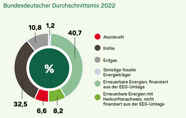 Bundesdeutscher Durchschnittsmix 2022
